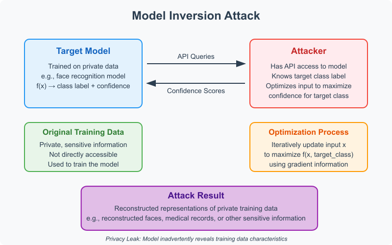 Model Inversion